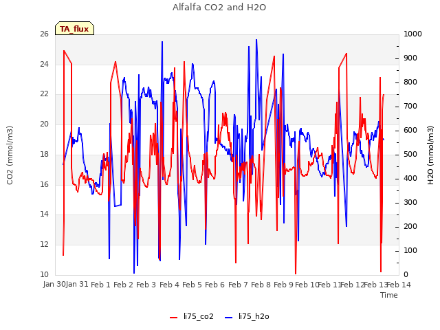 plot of Alfalfa CO2 and H2O