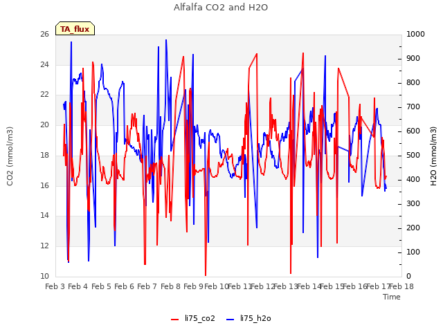 plot of Alfalfa CO2 and H2O