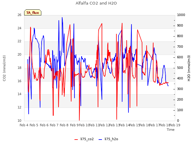 plot of Alfalfa CO2 and H2O