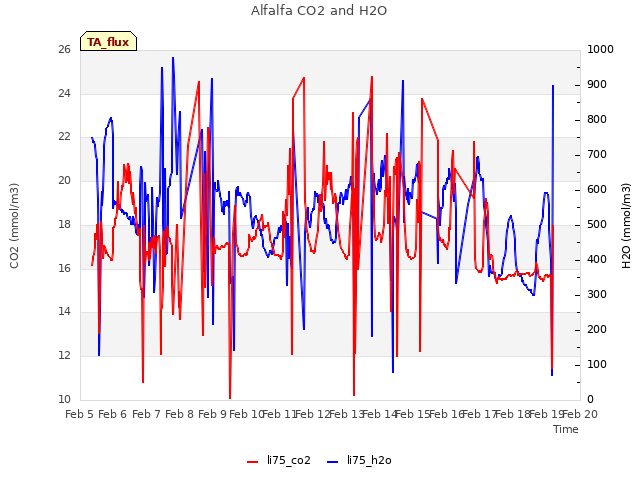 plot of Alfalfa CO2 and H2O