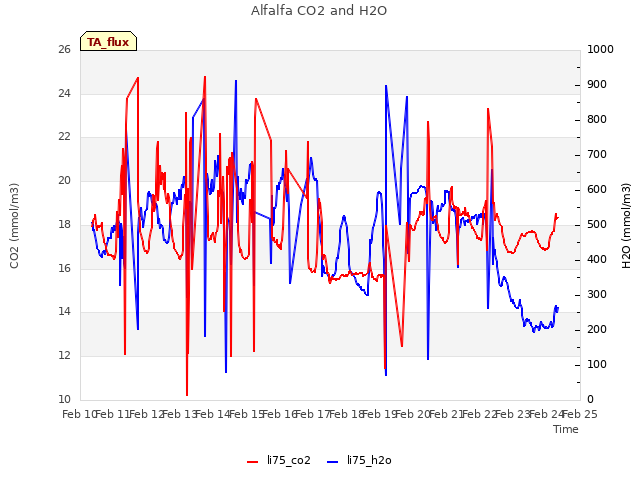 plot of Alfalfa CO2 and H2O