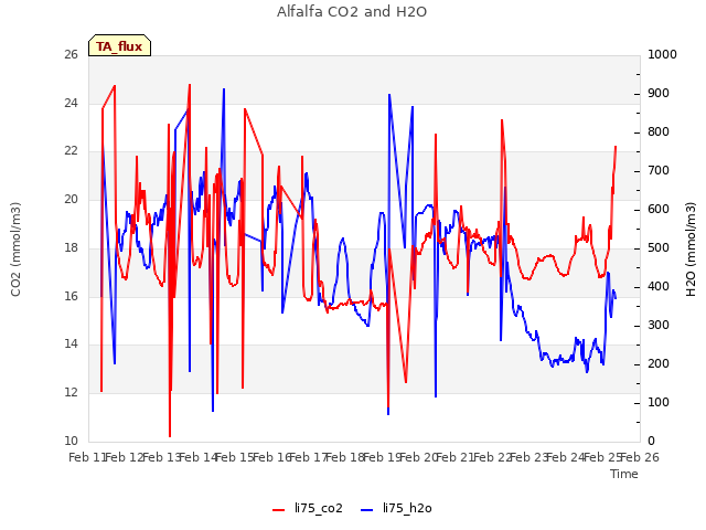 plot of Alfalfa CO2 and H2O