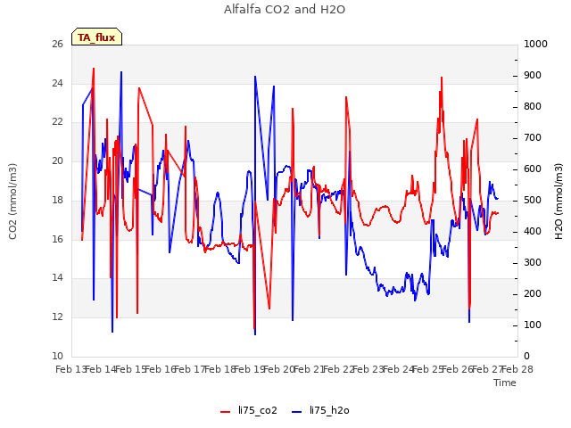 plot of Alfalfa CO2 and H2O