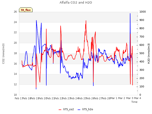 plot of Alfalfa CO2 and H2O