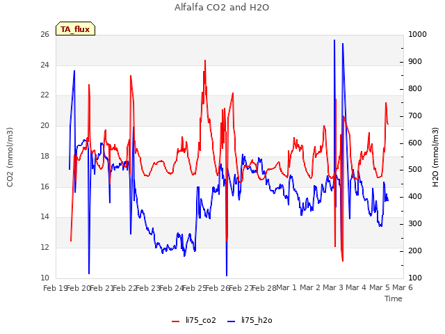 plot of Alfalfa CO2 and H2O