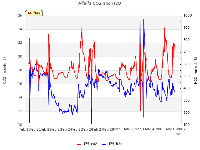 plot of Alfalfa CO2 and H2O