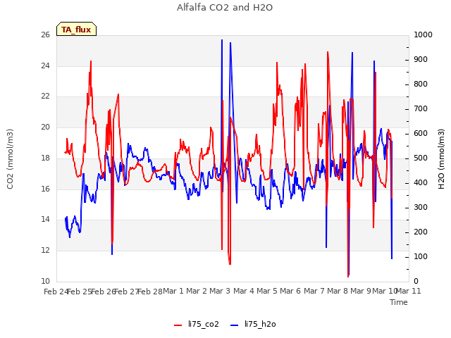 plot of Alfalfa CO2 and H2O