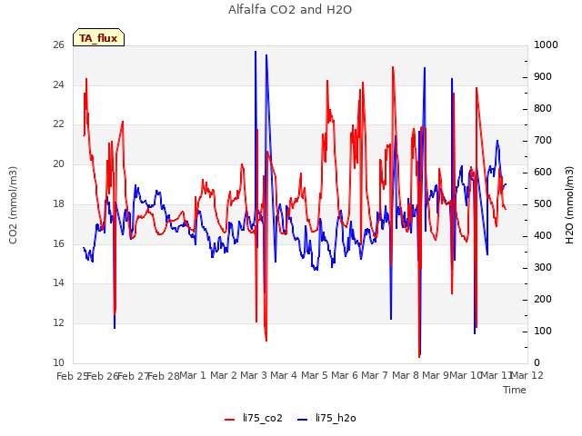 plot of Alfalfa CO2 and H2O