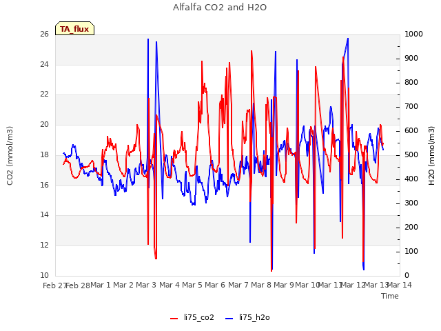 plot of Alfalfa CO2 and H2O