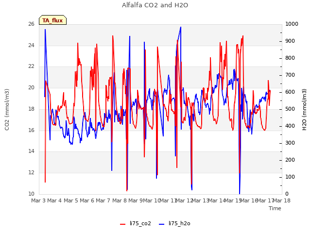plot of Alfalfa CO2 and H2O