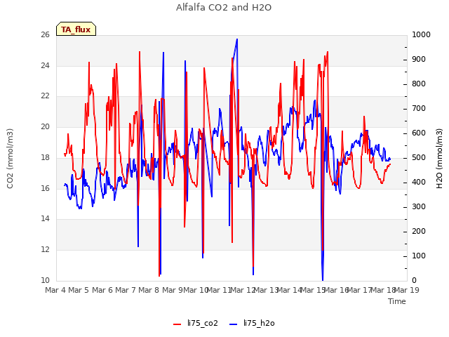 plot of Alfalfa CO2 and H2O