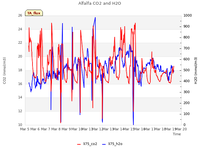 plot of Alfalfa CO2 and H2O