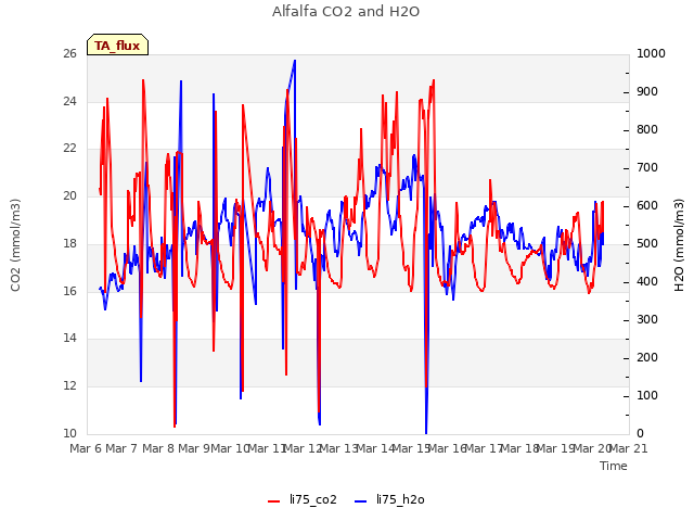 plot of Alfalfa CO2 and H2O