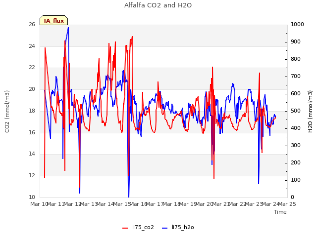 plot of Alfalfa CO2 and H2O