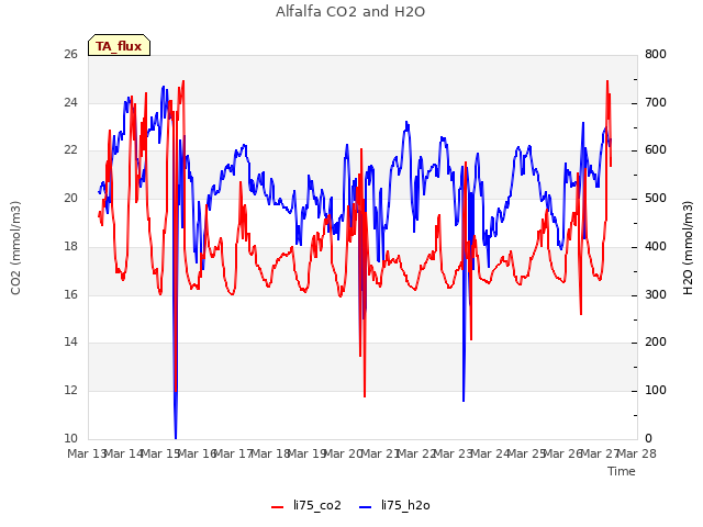 plot of Alfalfa CO2 and H2O