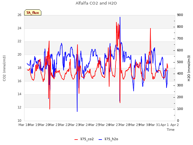 plot of Alfalfa CO2 and H2O