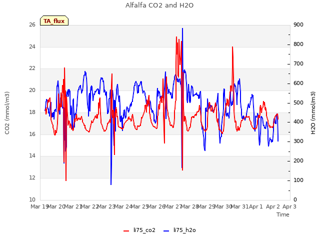 plot of Alfalfa CO2 and H2O