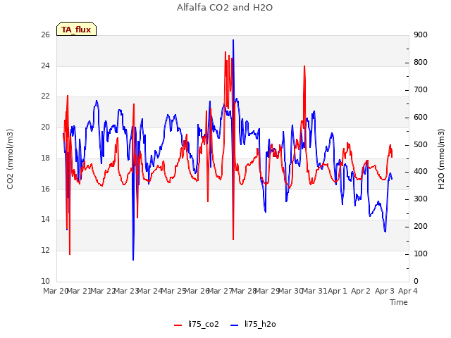 plot of Alfalfa CO2 and H2O