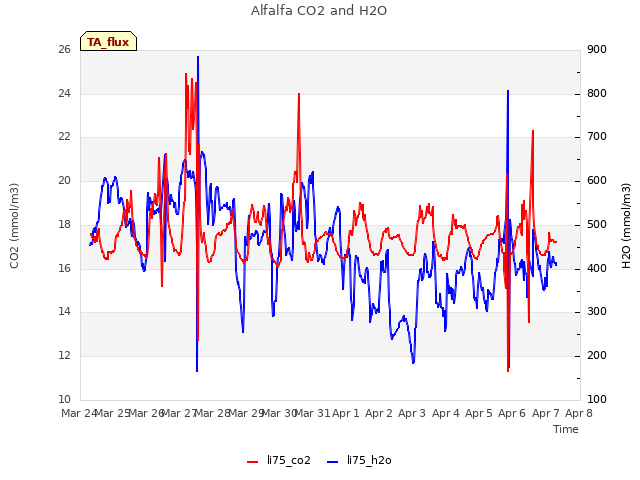plot of Alfalfa CO2 and H2O