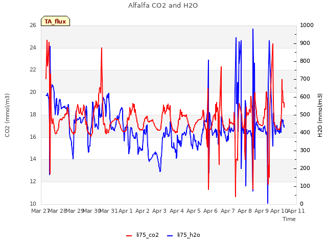 plot of Alfalfa CO2 and H2O