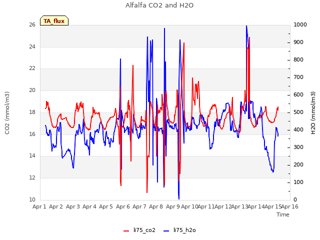 plot of Alfalfa CO2 and H2O