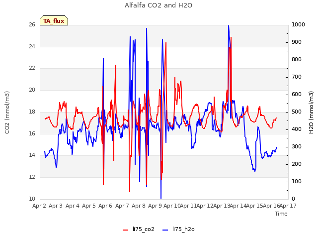 plot of Alfalfa CO2 and H2O