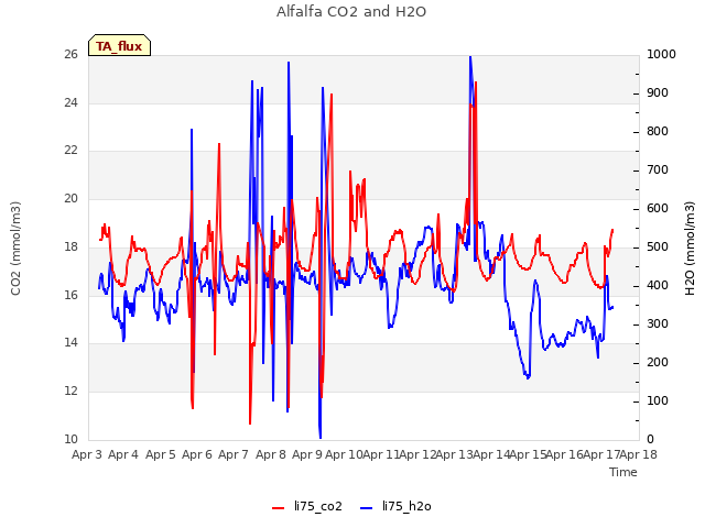 plot of Alfalfa CO2 and H2O