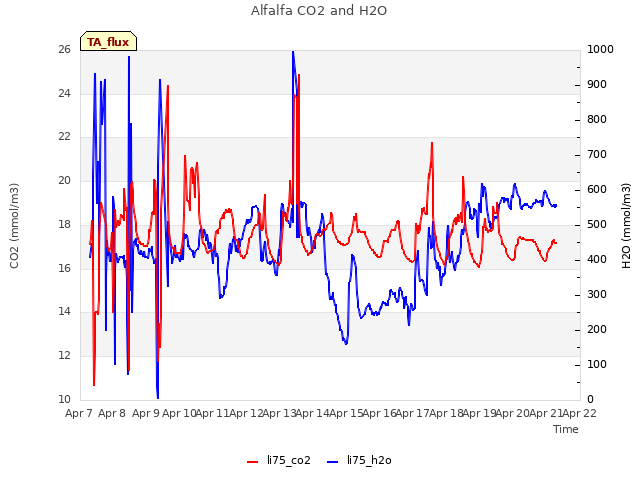 plot of Alfalfa CO2 and H2O