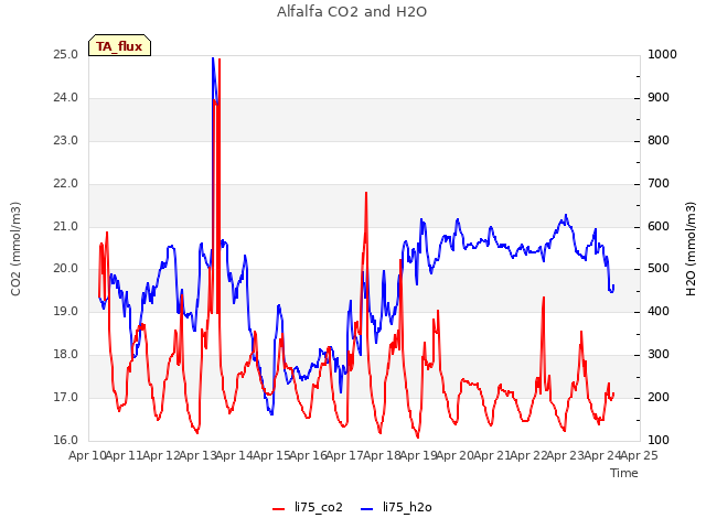 plot of Alfalfa CO2 and H2O