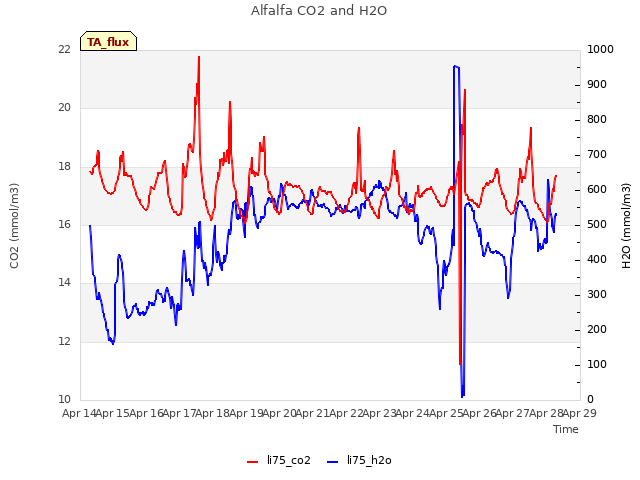 plot of Alfalfa CO2 and H2O