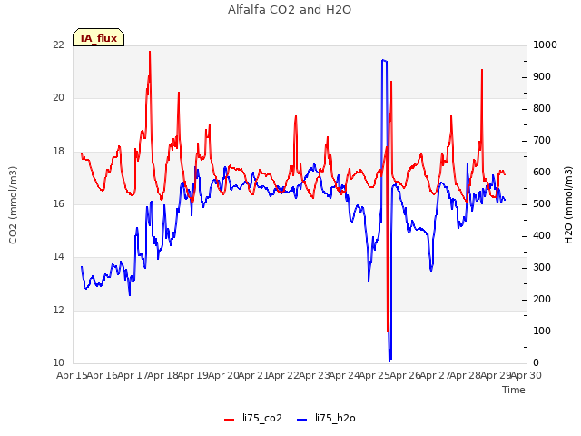 plot of Alfalfa CO2 and H2O