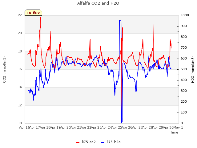 plot of Alfalfa CO2 and H2O