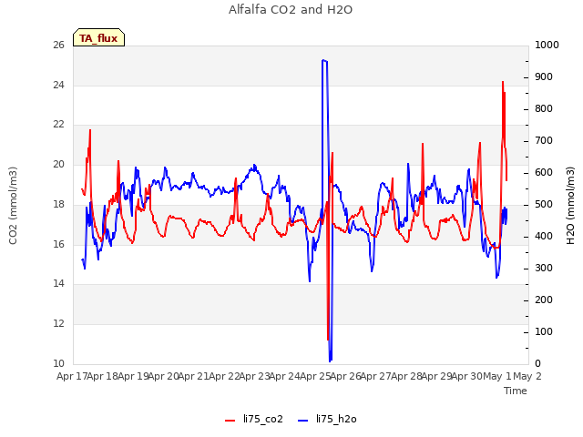 plot of Alfalfa CO2 and H2O