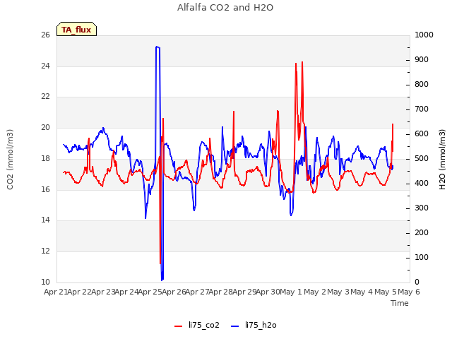 plot of Alfalfa CO2 and H2O