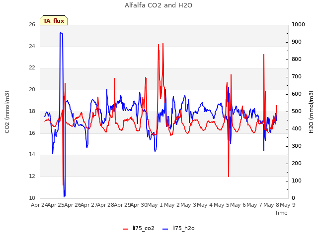 plot of Alfalfa CO2 and H2O