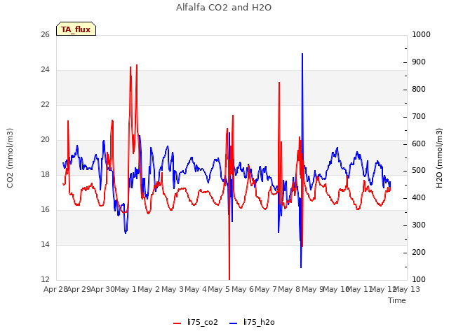 plot of Alfalfa CO2 and H2O