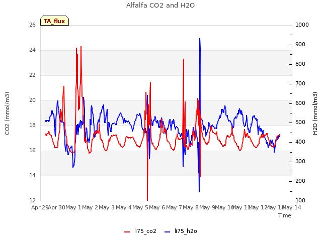plot of Alfalfa CO2 and H2O