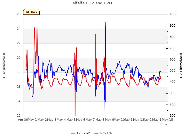 plot of Alfalfa CO2 and H2O