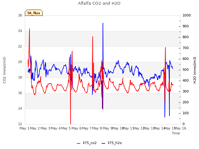 plot of Alfalfa CO2 and H2O