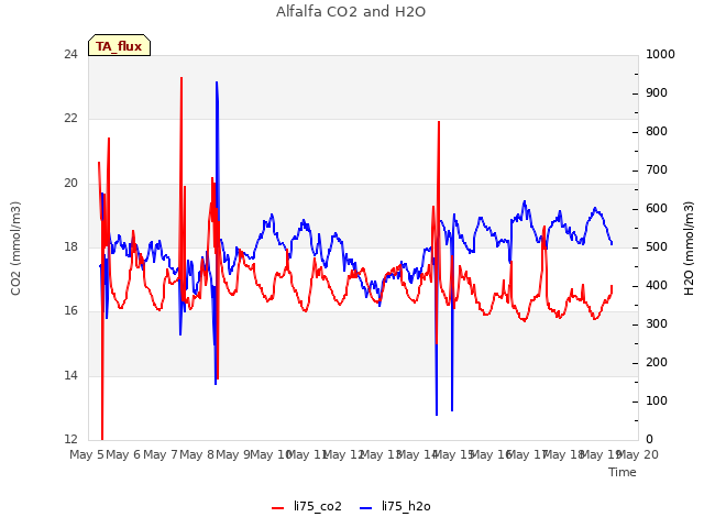 plot of Alfalfa CO2 and H2O