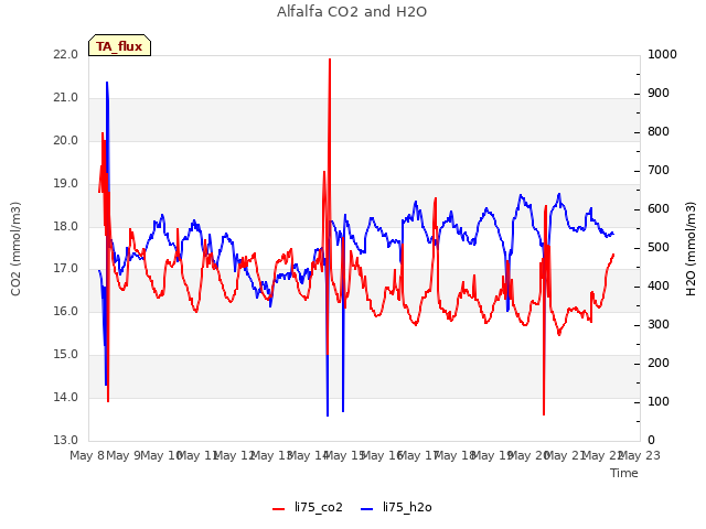 plot of Alfalfa CO2 and H2O