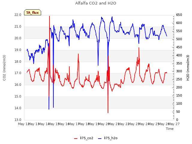 plot of Alfalfa CO2 and H2O