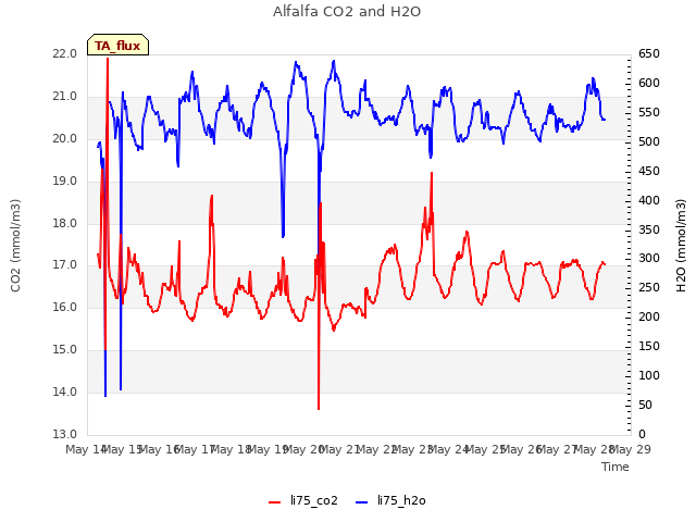 plot of Alfalfa CO2 and H2O