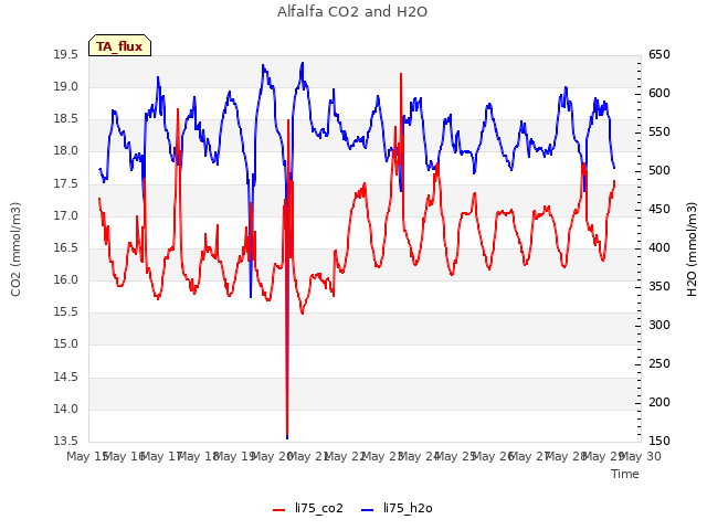 plot of Alfalfa CO2 and H2O