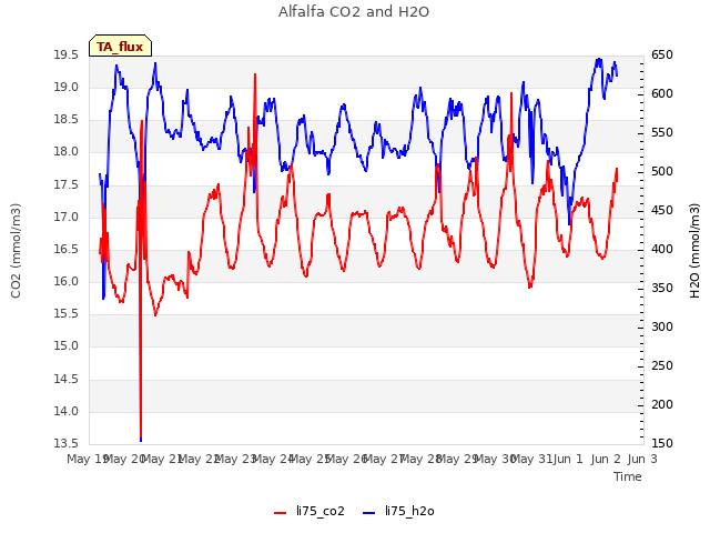 plot of Alfalfa CO2 and H2O