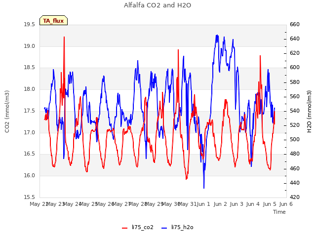 plot of Alfalfa CO2 and H2O