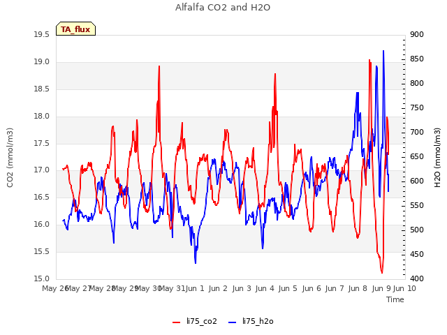 plot of Alfalfa CO2 and H2O