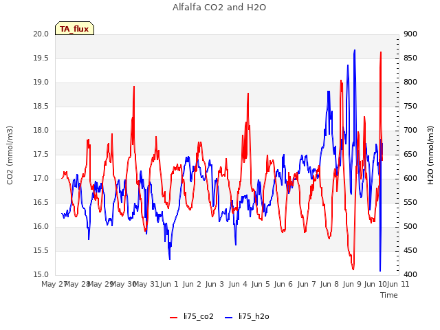 plot of Alfalfa CO2 and H2O