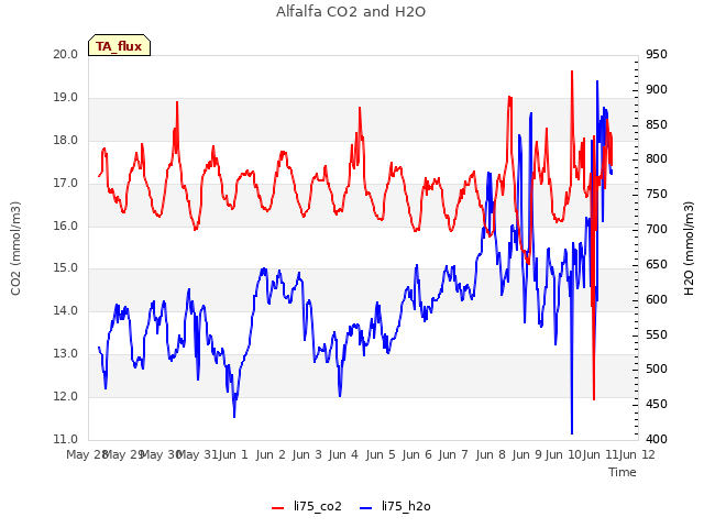 plot of Alfalfa CO2 and H2O