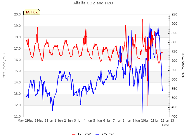 plot of Alfalfa CO2 and H2O